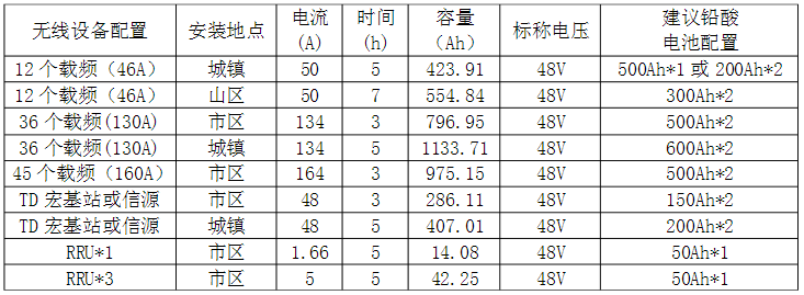 磷酸铁锂电池与铅酸蓄电池在基站应用较量