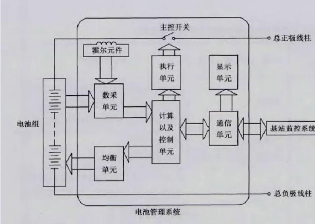 磷酸铁锂电池组治理系统