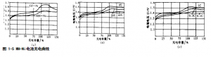 镍氢电池的充电特征图