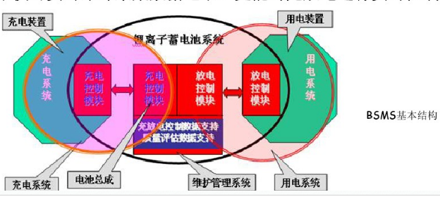 电源治理系统的结构