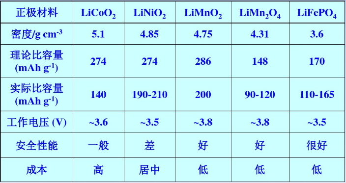 锂离子电池正极质料性能较量