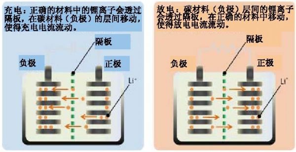 锂电池事情原理