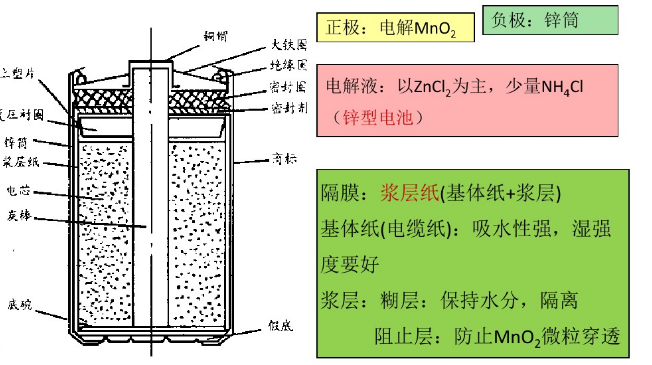 纸板式锌锰电池