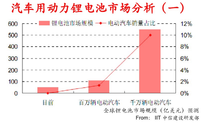 动力电池的经济意义