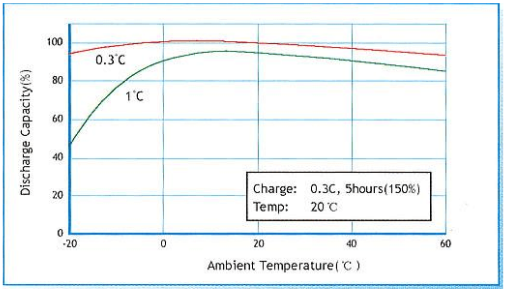 镍氢电池差别温度下的放电容量