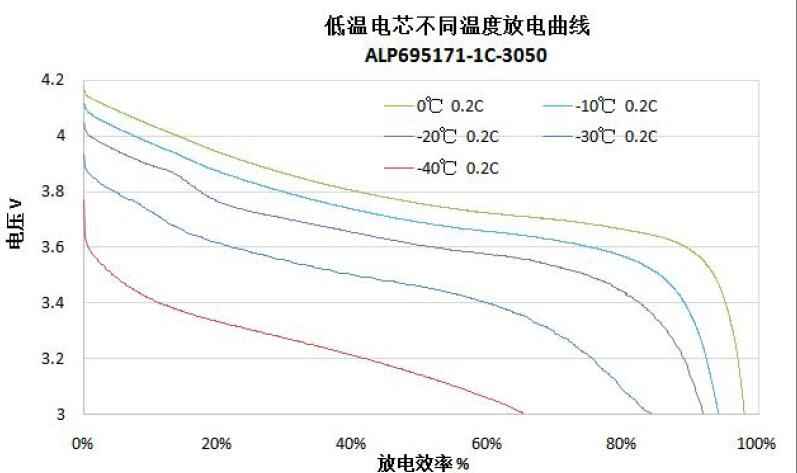  低温锂聚合物电芯放电曲线