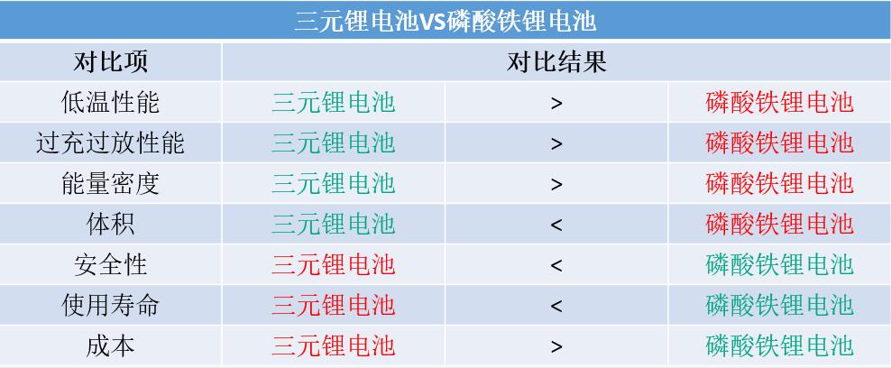 三元锂电池和磷酸铁锂电池比照