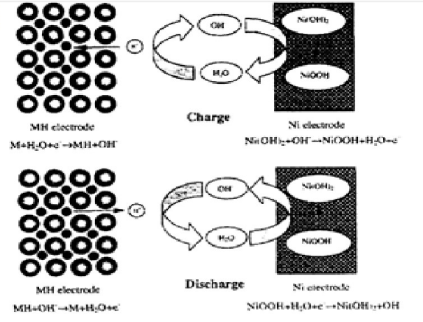 镍氢电池循环事情的原理