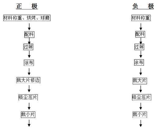 锂电池制造流程图