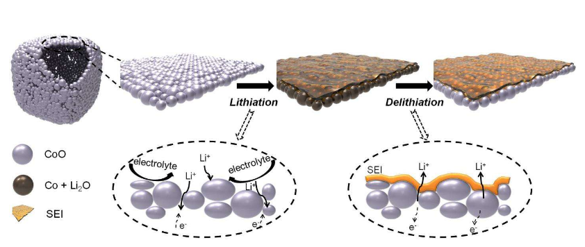 电极SEI膜形成图