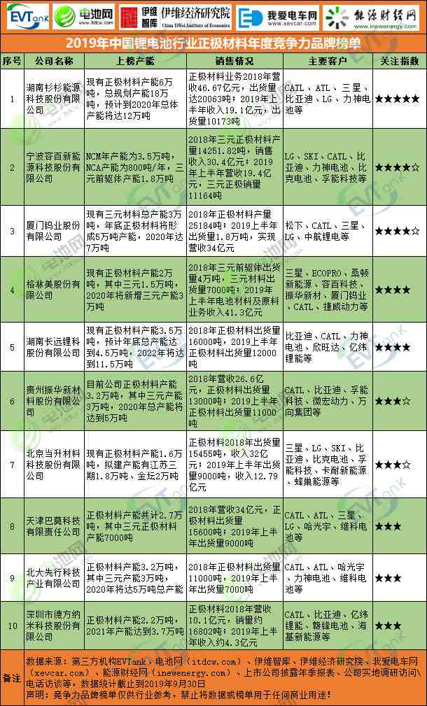 2019年中国锂电池行业正极质料年度竞争力品牌榜单