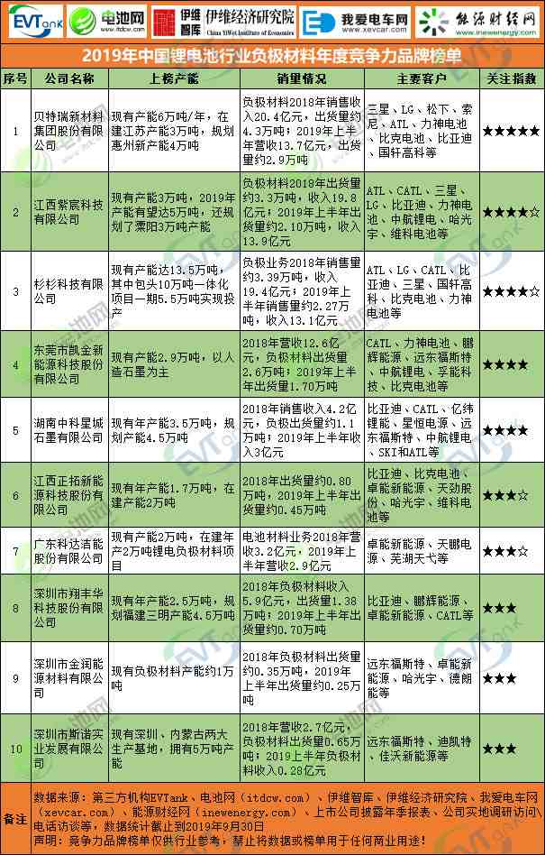 2019年中国锂电池行业负极质料年度竞争力品牌榜单