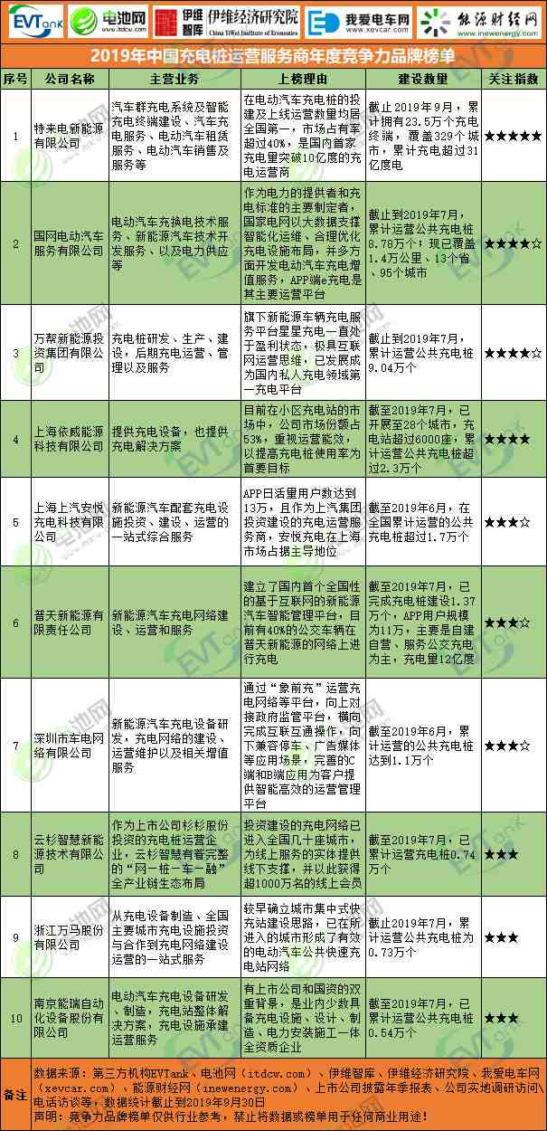 2019年中国新能源乘用车行业年度竞争力品牌榜单