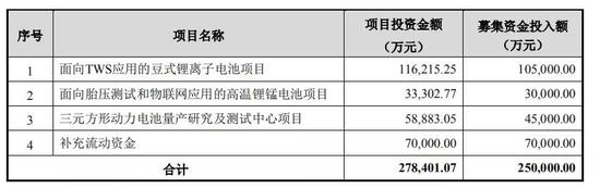 亿纬锂能募资项目表