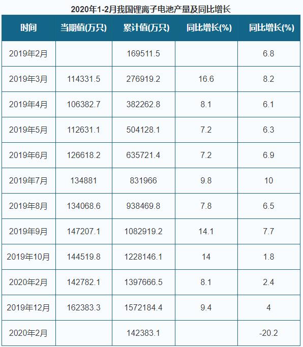 中国锂离子电池产量情形