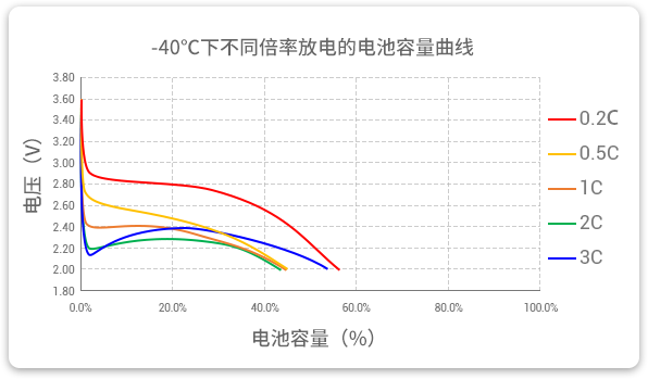 -40℃下以差别倍率（0.2c到3c）举行放电，容量坚持率均超40%。