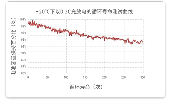 20℃温度下以0.2c放电的循环试验在经由300个循环后，容量坚持率凌驾93%。