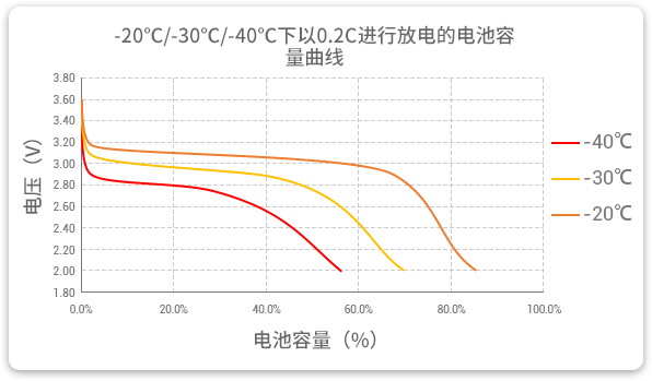 和记官网登录生产的低温磷酸锂铁电池以0.2C速率在差别温度下放电，放电温度规模值大，放电容量可观。