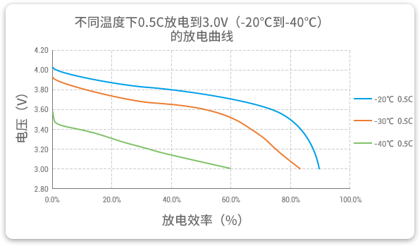 和记官网登录低温锂聚合物电池在-20至-40℃以0.5C举行放电，效率均凌驾60%。