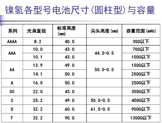 镍氢电池规格型号有哪些