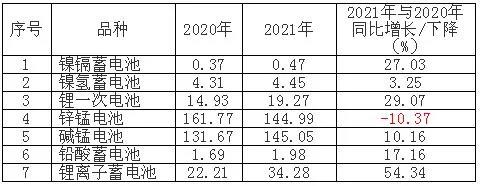 2021年中国主要电池产品出口量