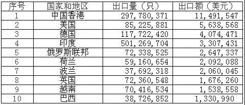 2021年镍镉蓄电池出口前十大目的地