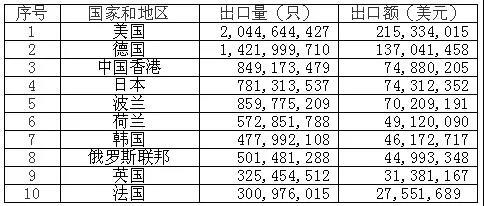 2021年镍氢蓄电池出口前十大目的地