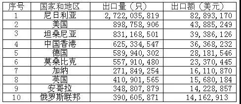 2021年锌锰电池出口前十大目的地