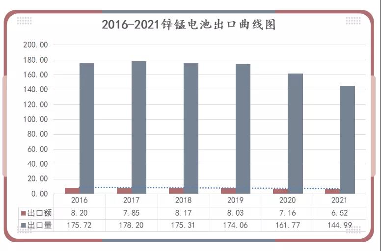 2016-2021年锌锰电池出口曲线图