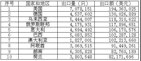 2021其他铅酸蓄电池出口前十大目的地