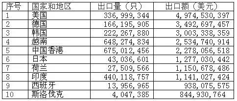 2021年锂离子蓄电池出口前十大目的地