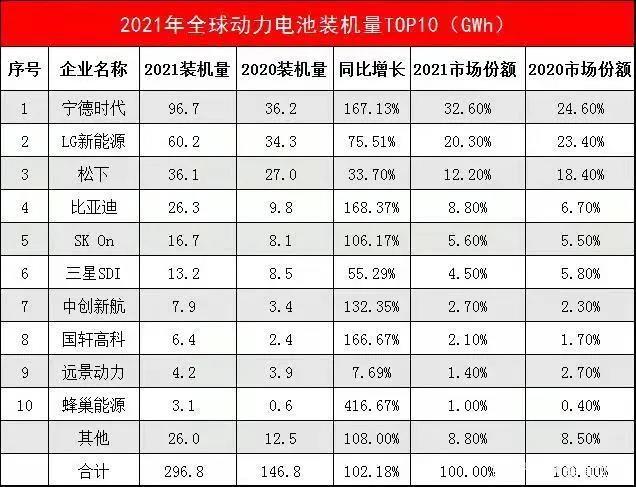 2021年全球动力电池装机量排名