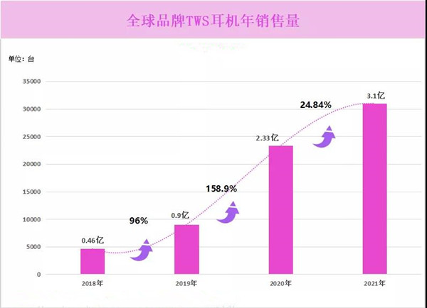 全球品牌TWS耳机年销量