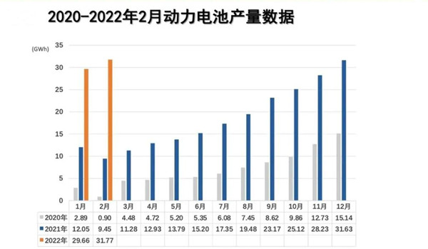 2月动力电池产量数据