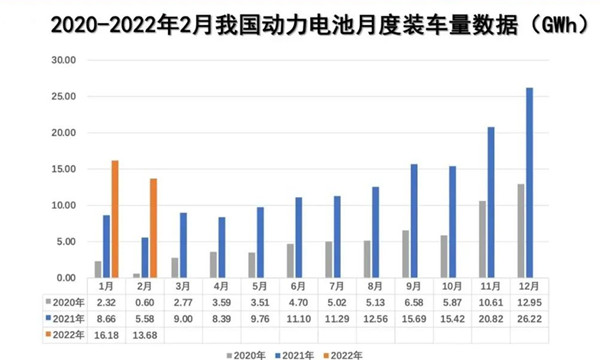 2月动力电池装车量数据