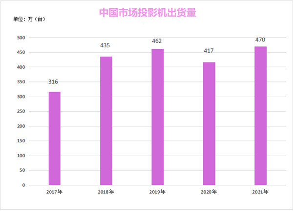 2017年-2021年海内投影机出货量