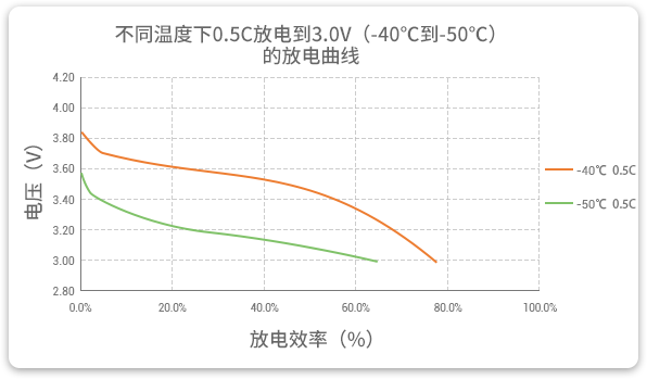 -40℃到-50℃以0.5C放电的高放电性能曲线