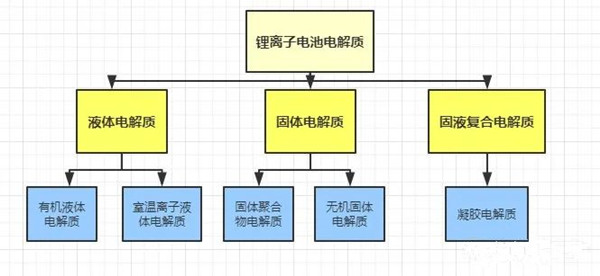 锂离子电池电解质分类