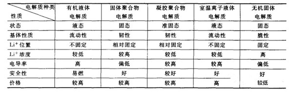 差别电解质系统的性子较量