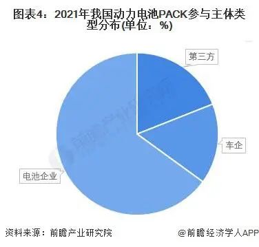 动力电池pack加入主体类型漫衍