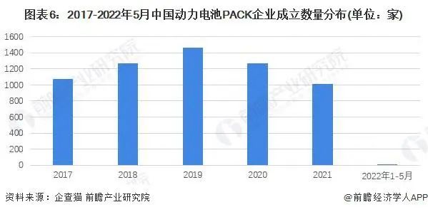 动力电池pack企业建设数目漫衍