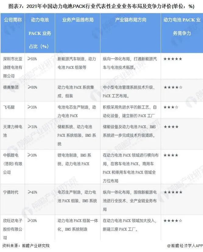 动力电池pack行业代表性企业营业结构及竞争力评价