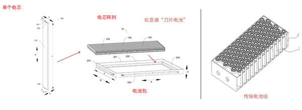 比亚迪刀片电池包组装示意图及古板电池组