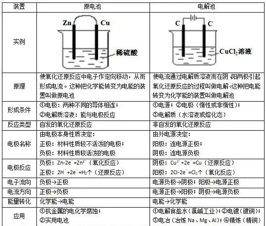 原电池和电解池比照