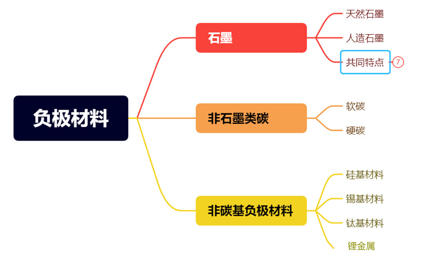 锂离子电池负极质料分类