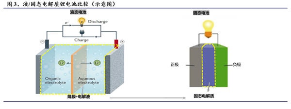 液态和固态电解质锂电池较量