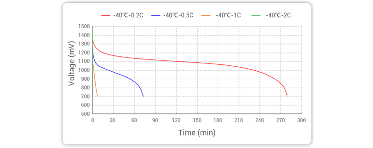 镍氢电池在-30℃和-40℃测试差别的放电率