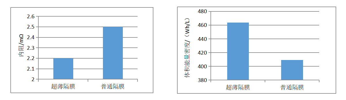 超薄隔膜比照