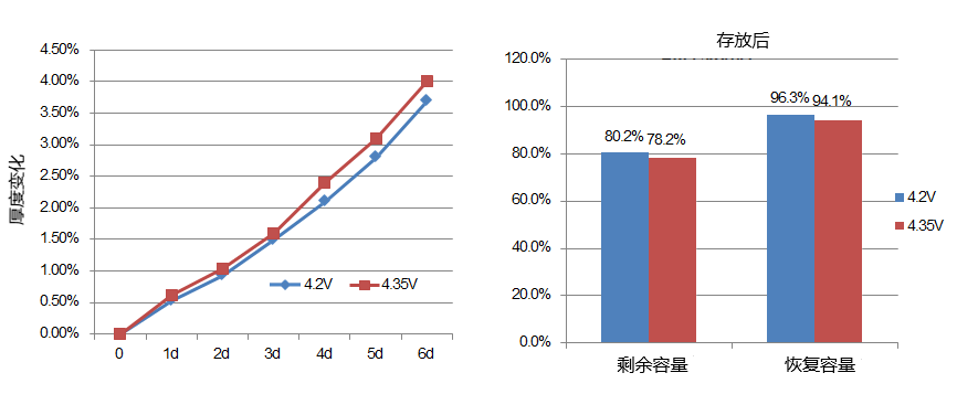 电芯厚度转变