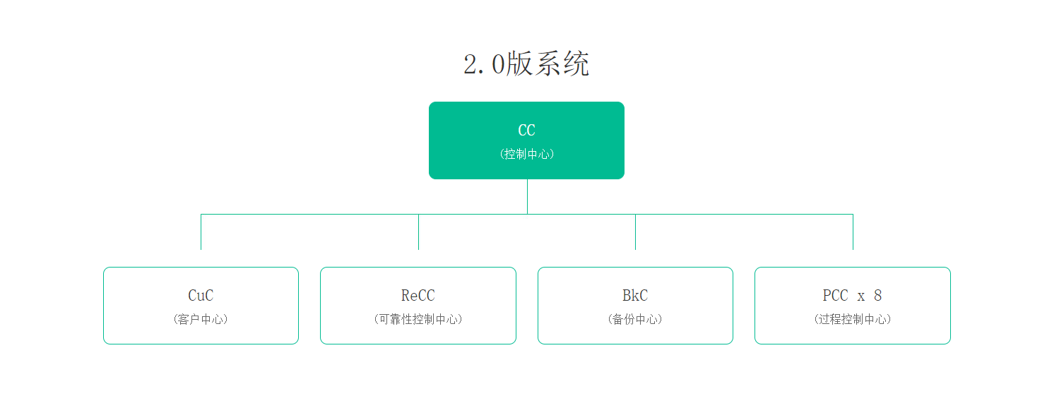 2.0版本系统